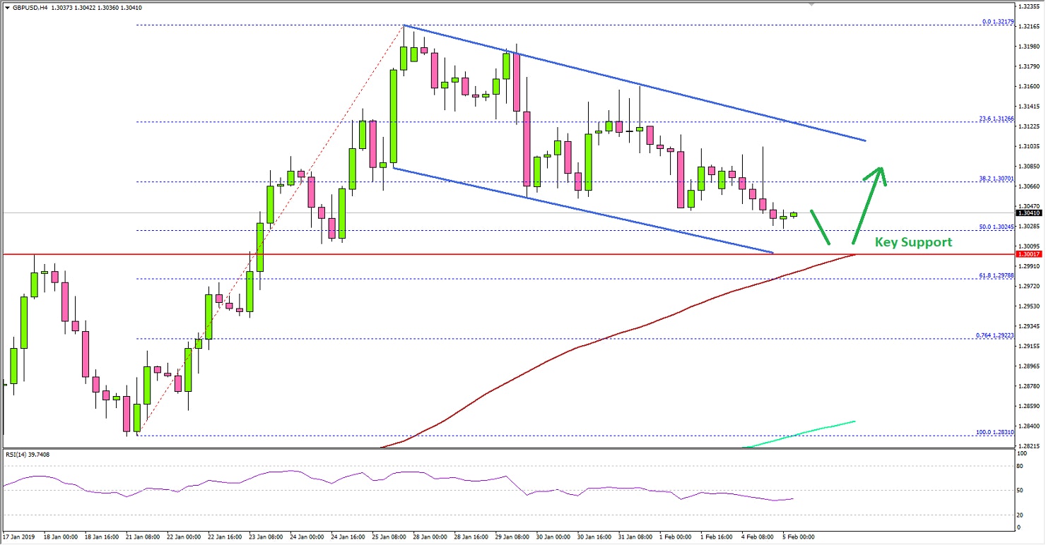 GBPUSD Technical Analysis British Pound US Dollar