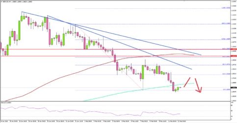 GBP/USD Rebound Could Face Hurdles