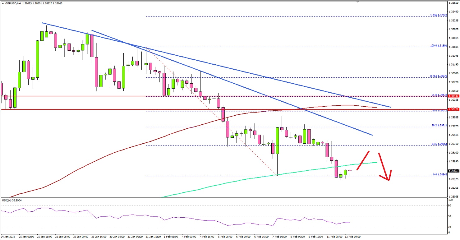 GBPUSD Technical Analysis British Pound US Dollar