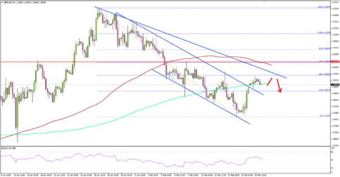 GBP/USD Rebound Reaching Crucial Juncture