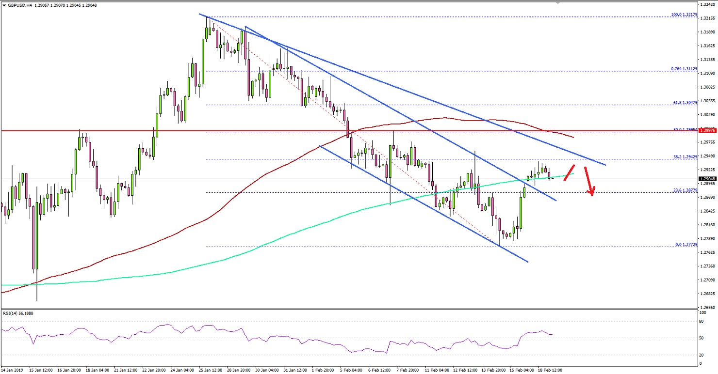 GBPUSD Technical Analysis British Pound US Dollar