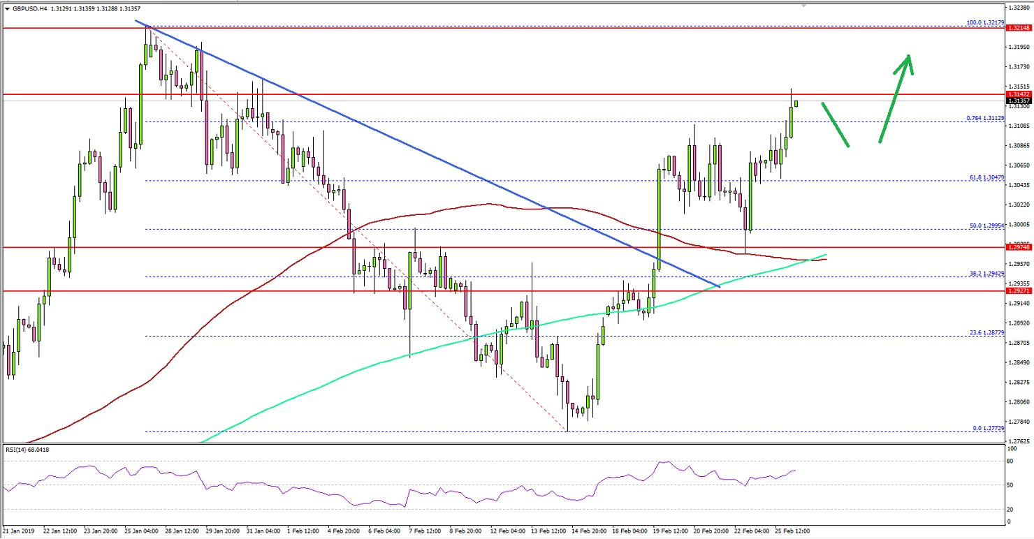 GBPUSD Technical Analysis British Pound US Dollar