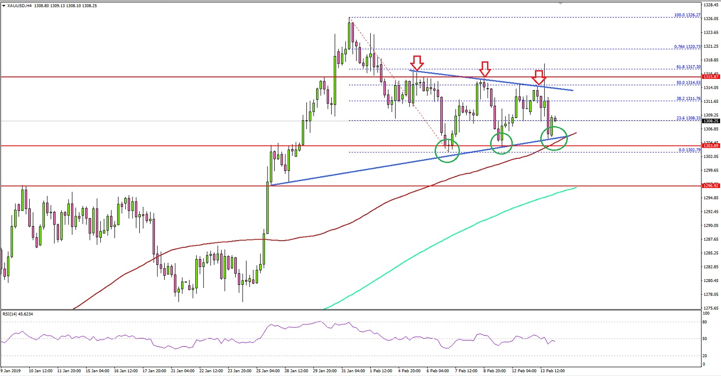 Gold Price Technical Analysis