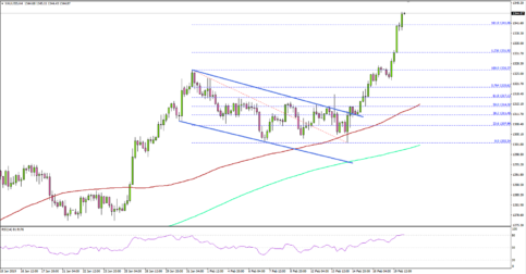 Gold Price Climbs To New 10-Month High