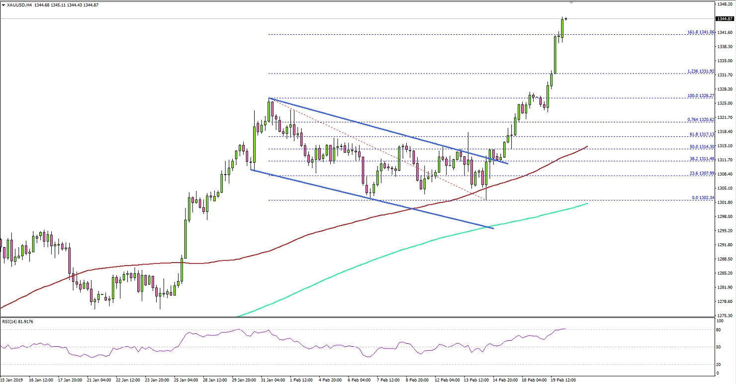 Gold Price Technical Analysis