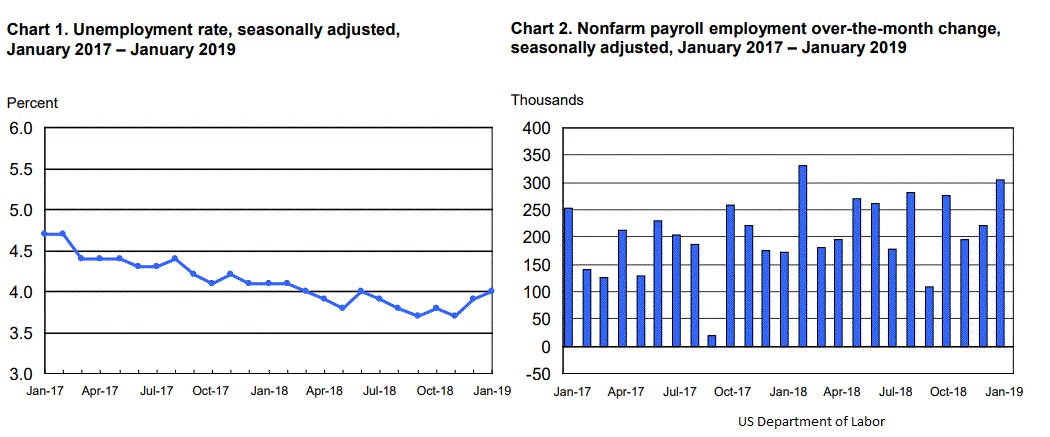US NFP 2019