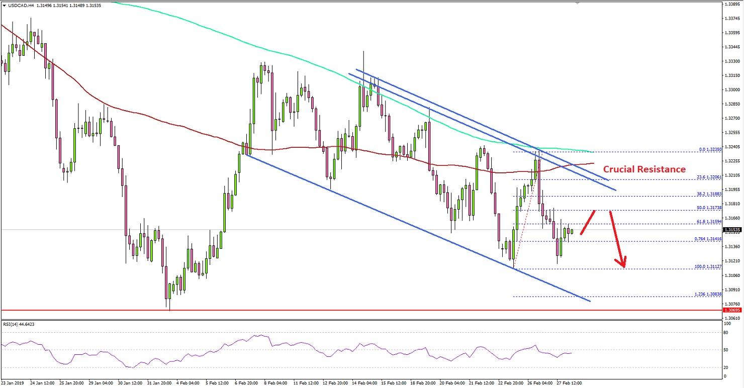 USDCAD Technical Analysis US Dollar Canadian Dollar