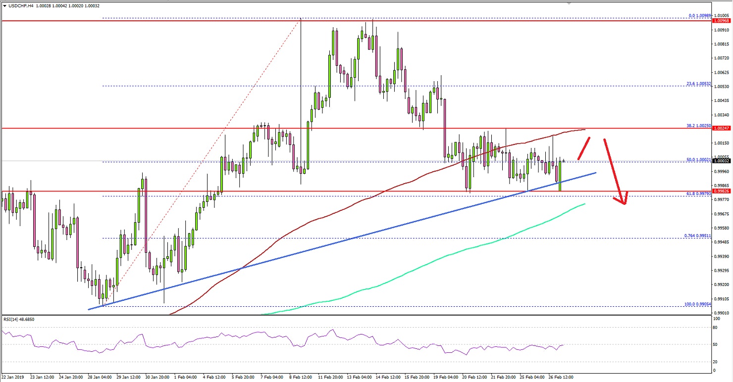 USDCHF Technical Analysis US Dollar Swiss Franc