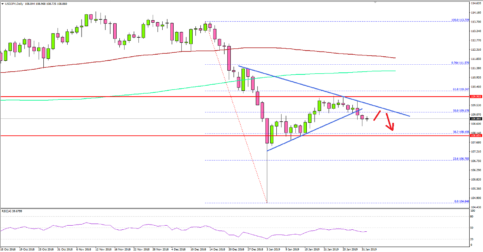 USD/JPY Forms Key Top Ahead of US NFP