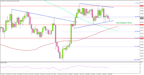 USD/JPY Hesitates, But Further Gains Likely