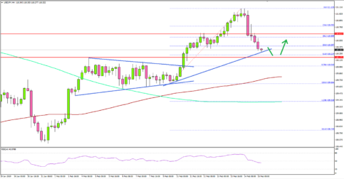 USD/JPY Correction Approaching Crucial Support