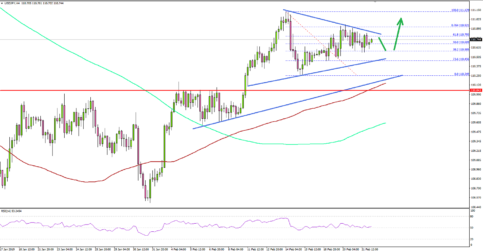 USD/JPY Remains In Uptrend Above 110.20