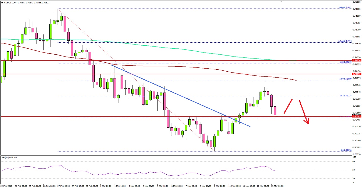 AUDUSD Technical Analysis Aussie Dollar US Dollar