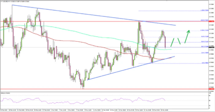 AUD/USD Recovery Facing Uphill Task