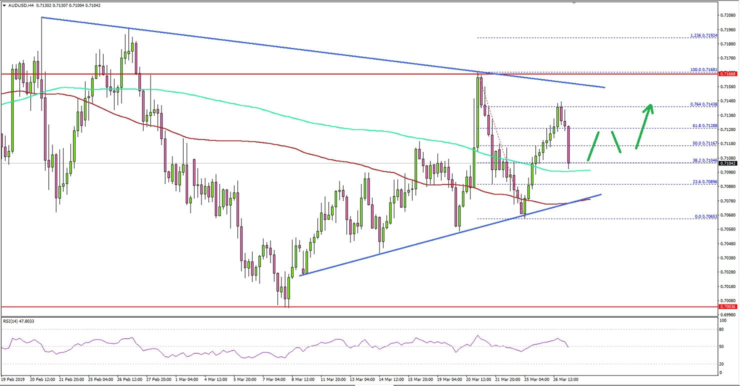 AUDUSD Technical Analysis Aussie Dollar US Dollar