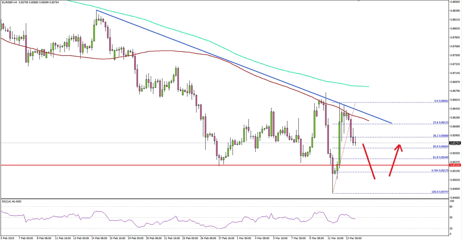 EURGBP Technical Analysis Euro British Pound