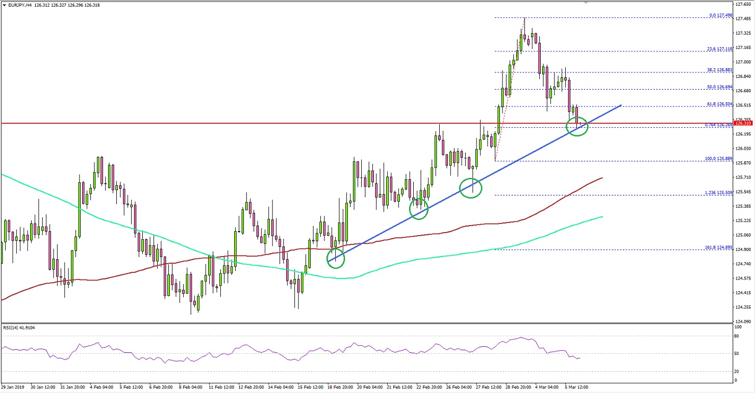 EURJPY Technical Analysis Euro Japanese Yen Chart