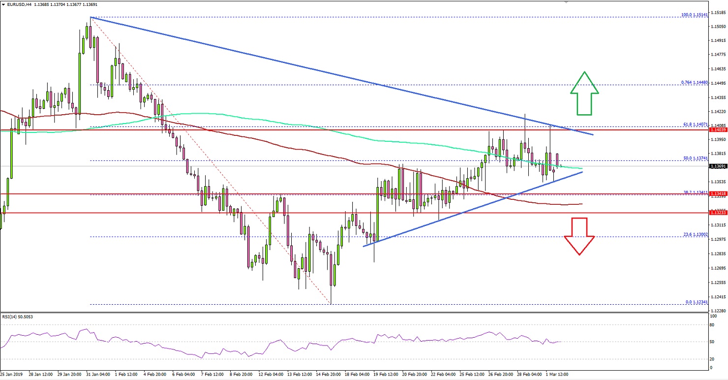 EURUSD Technical Analysis Euro US Dollar