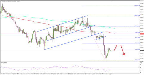 EUR/USD Could Struggle To Recover Above 1.1300