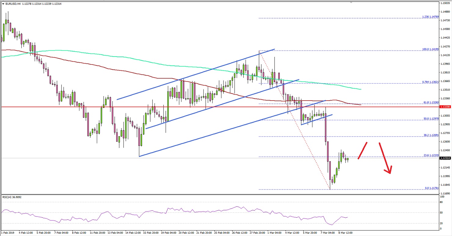 EURUSD Technical Analysis Euro US Dollar