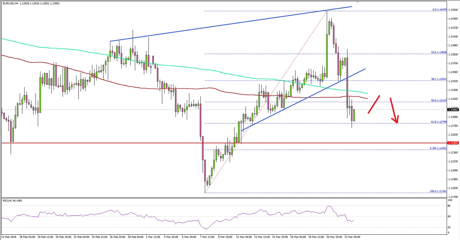 EURUSD Technical Analysis Euro US Dollar