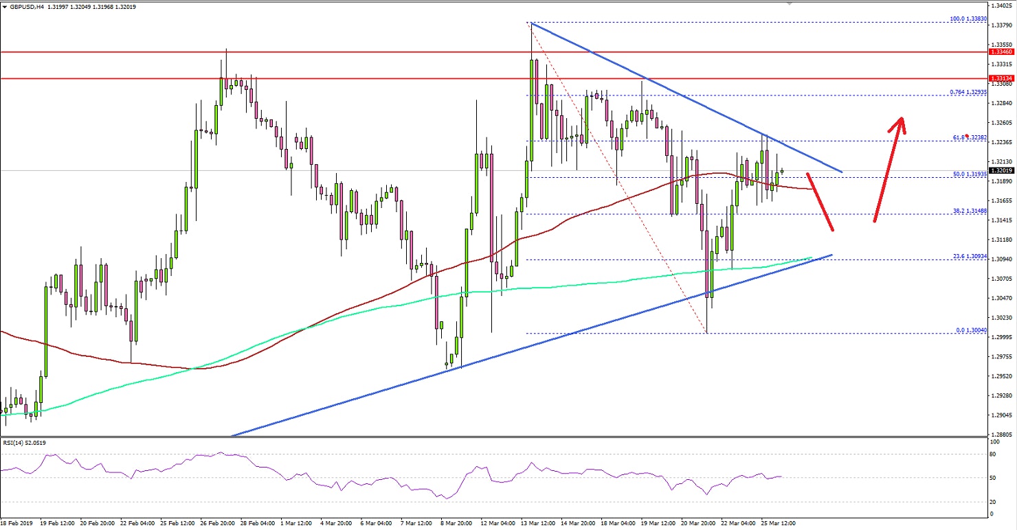 GBPUSD Technical Analysis British Pound US Dollar