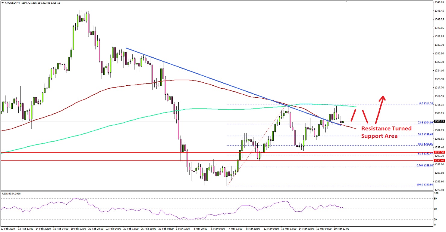 Gold Price Technical Analysis