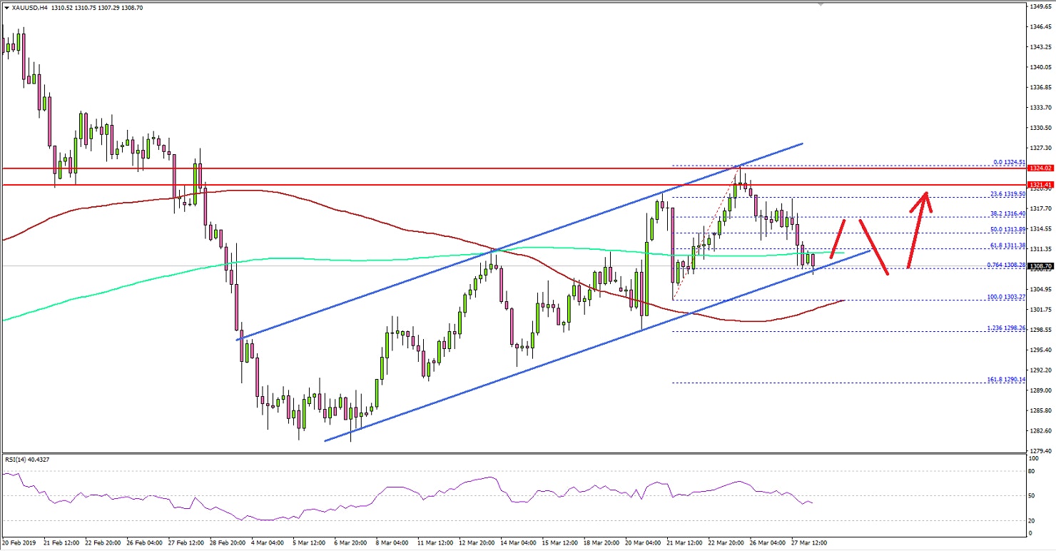 Gold Price Technical Analysis