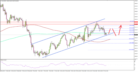 Gold Price Uptrend Facing Many Hurdles