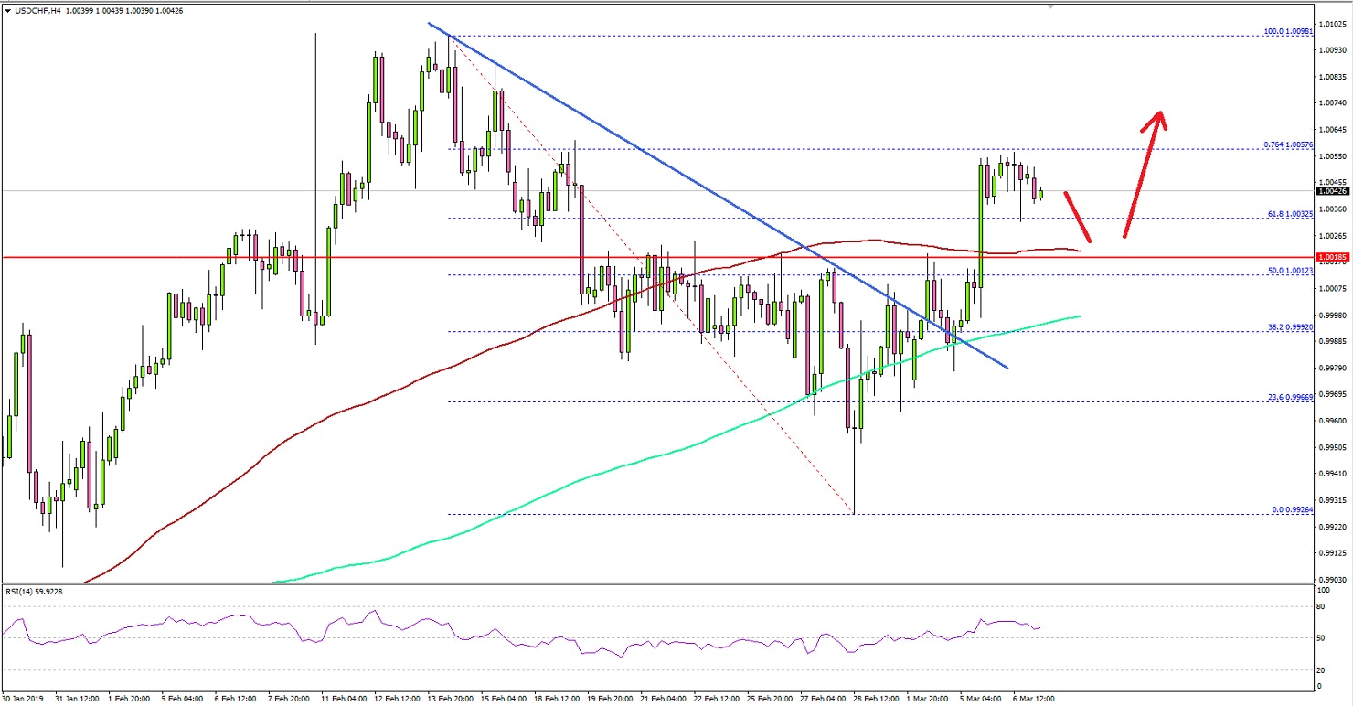 USDCHF Technical Analysis US Dollar Swiss Franc