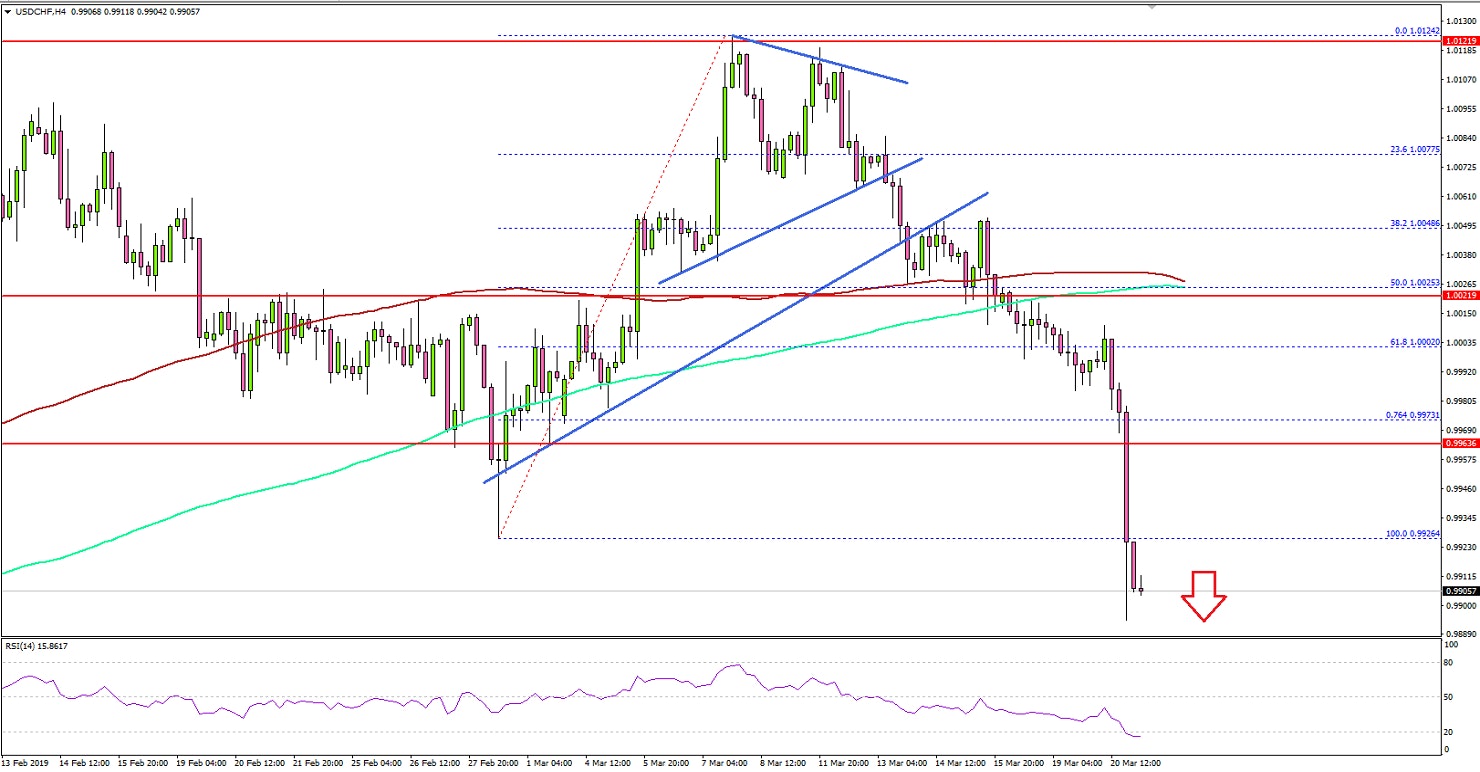 USDCHF Technical Analysis US Dollar Swiss Franc Chart