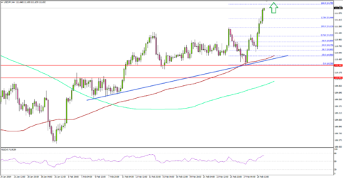 USD/JPY In Significant Uptrend Above 111.00