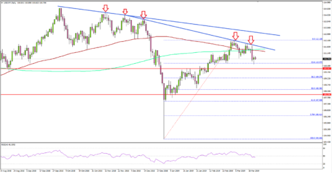 USD/JPY Could Correct Lower In Medium Term