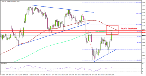 USD/JPY Could Struggle Near 111.00 Resistance