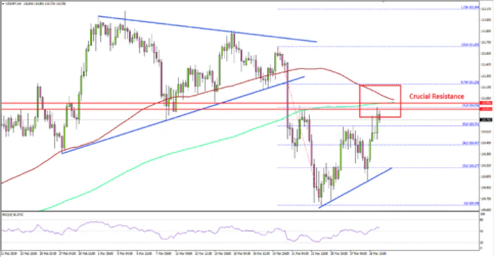 USD/JPY Could Struggle Near 111.00 Resistance