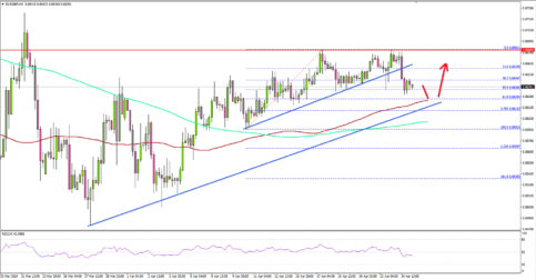EUR/GBP Remains Supported On Dips Above 0.8600