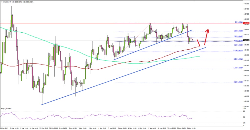 EURGBP Technical Analysis Euro British Pound