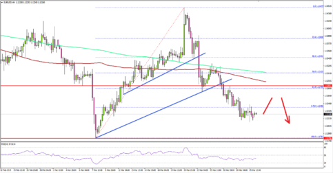 EUR/USD Turned Bearish Below 1.1280