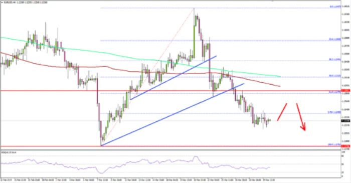 EUR/USD Turned Bearish Below 1.1280