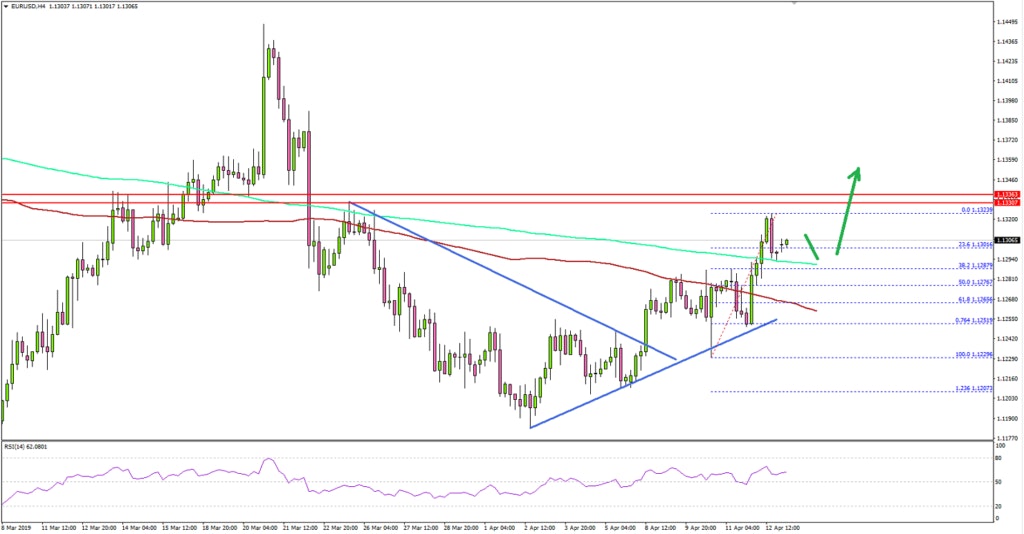 EURUSD Technical Analysis Euro US Dollar