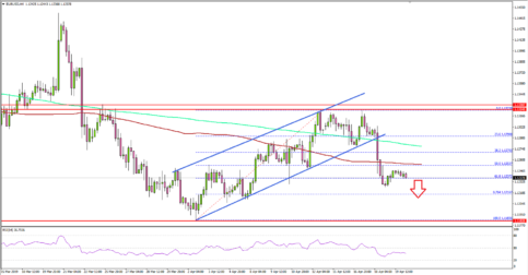 EUR/USD Showing Signs of Weakness Below 1.1300