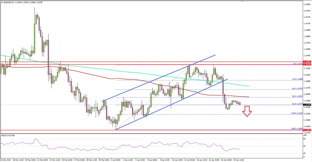 EURUSD Technical Analysis Euro US Dollar