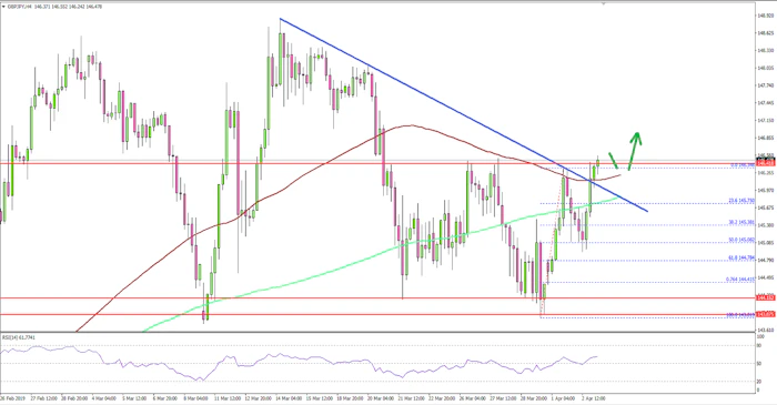 GBP/JPY Signaling Bullish Continuation Above 147.00