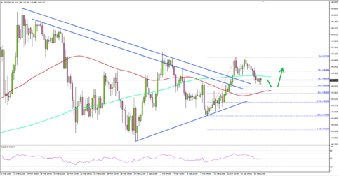 GBP/JPY Remains Supported On Dips Near 145.60