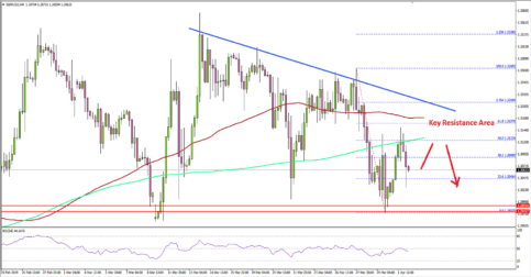 GBP/USD Rebound Could Face Strong Resistance