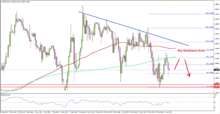 GBP/USD Rebound Could Face Strong Resistance