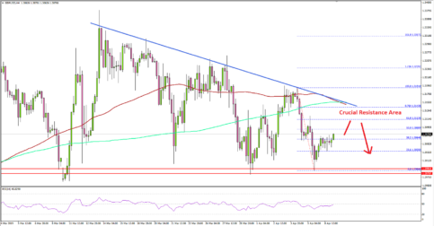 GBP/USD Closing In Towards Next Key Break