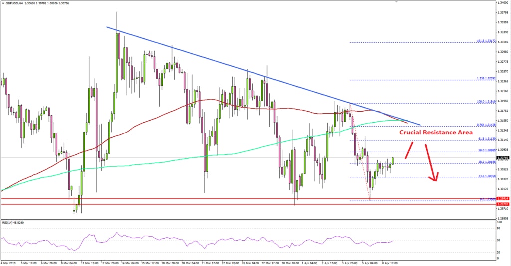 GBPUSD Technical Analysis British Pound US Dollar