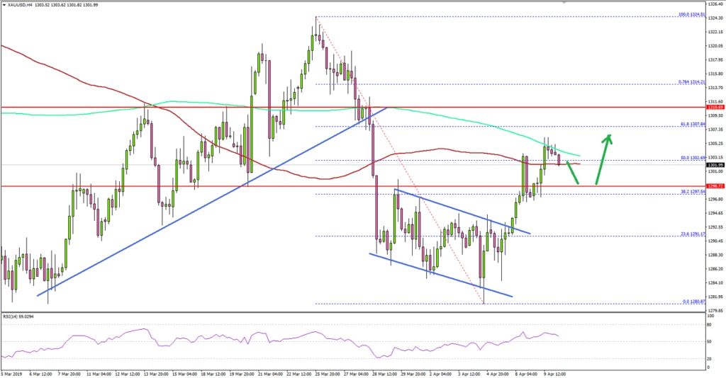 Gold Price Technical Analysis