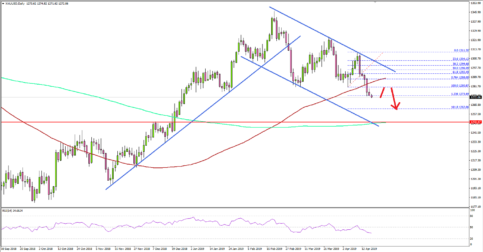 Gold Price Daily Chart Signaling Bearish Continuation